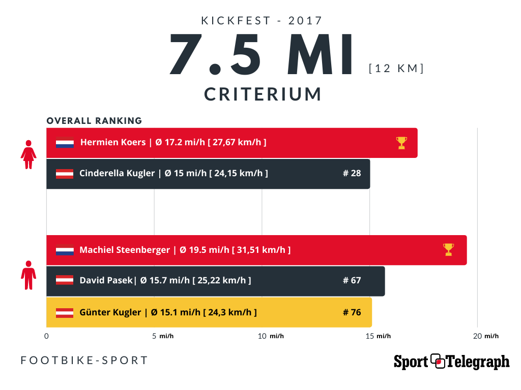 Austrian footbike performance comparison: Criterium - Kickfest 2017