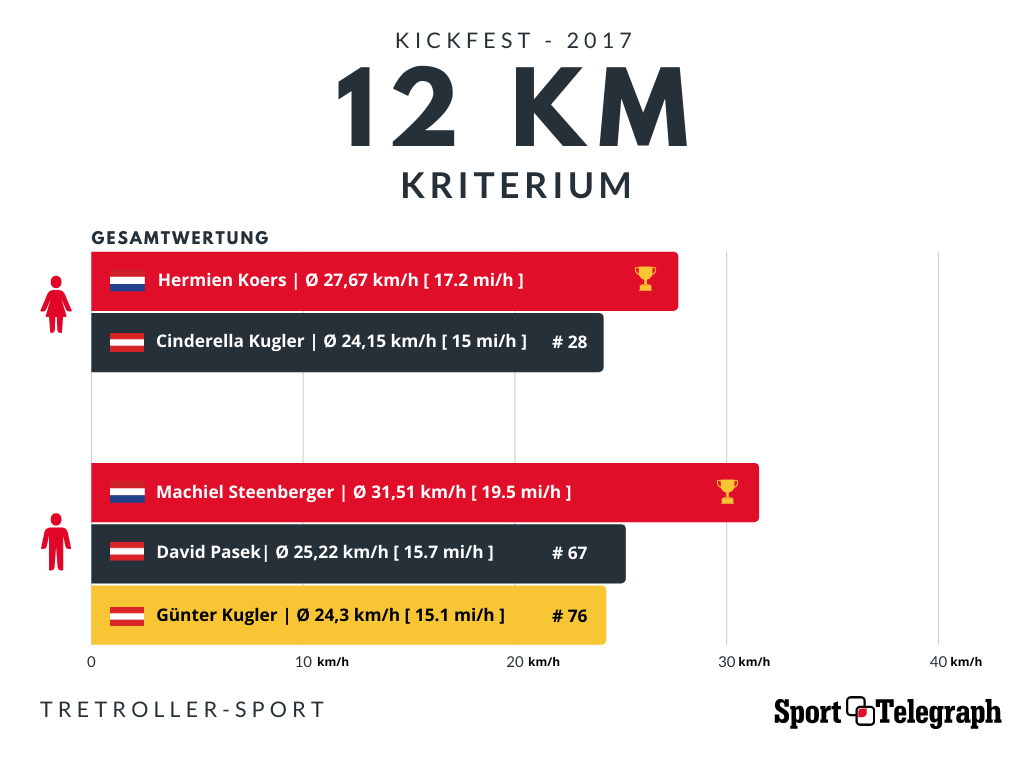 Österreichischer Leistungsvergleich im Tretrollern: Kriterium - Kickfest 2017