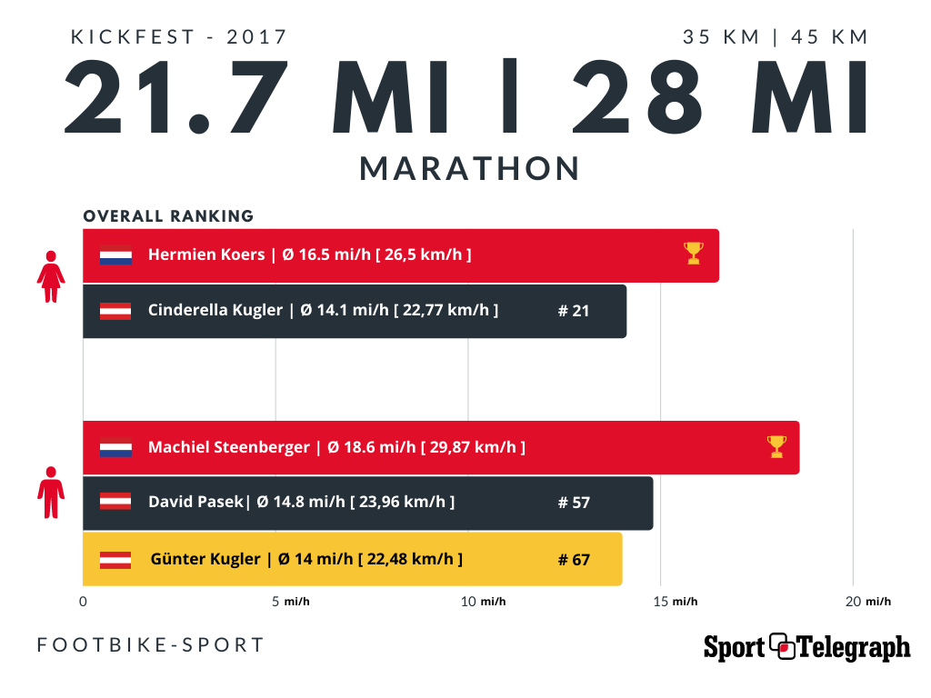 Austrian footbike performance comparison: Marathon - Kickfest 2017