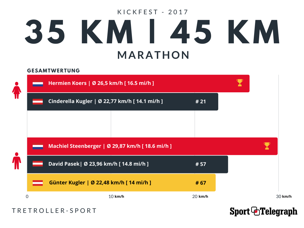 Österreichischer Leistungsvergleich im Tretrollern: Marathon- Kickfest 2017